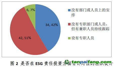 行業(yè)對ESG責(zé)任投資的內(nèi)部管理與組織設(shè)計